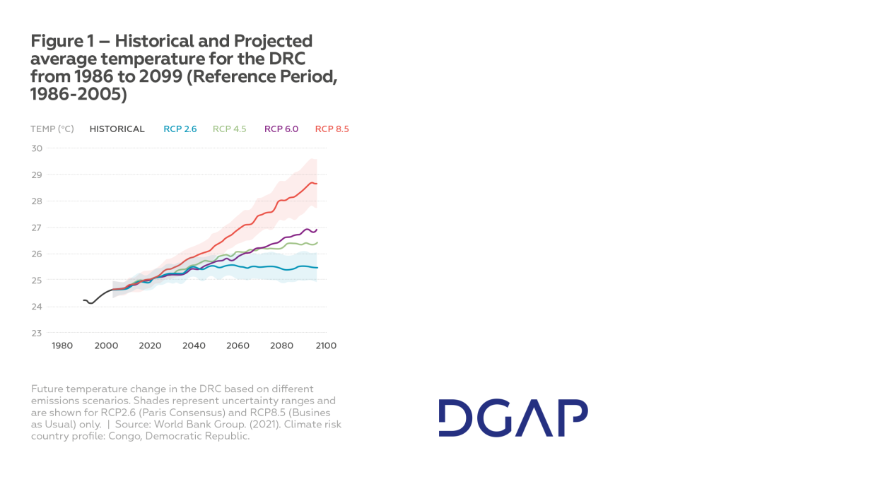 Figure 1 – Historical and Projected average temperature